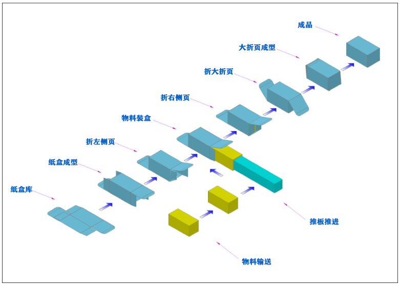 烟弹装盒机流程图